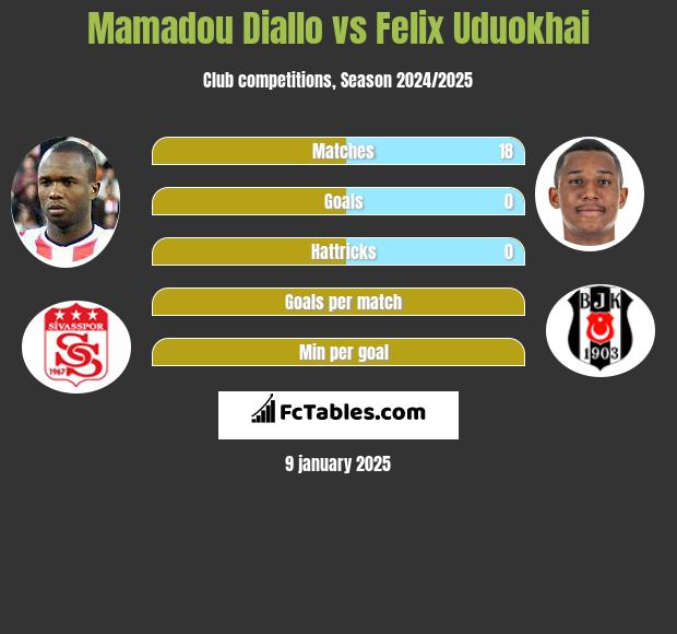 Mamadou Diallo vs Felix Uduokhai h2h player stats