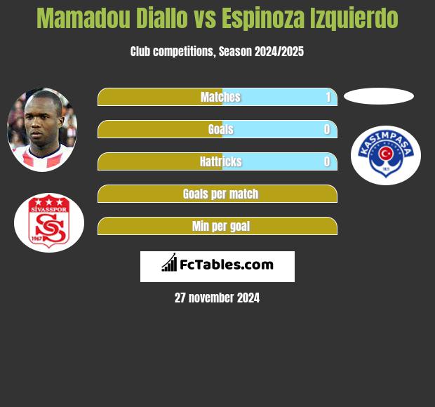 Mamadou Diallo vs Espinoza Izquierdo h2h player stats