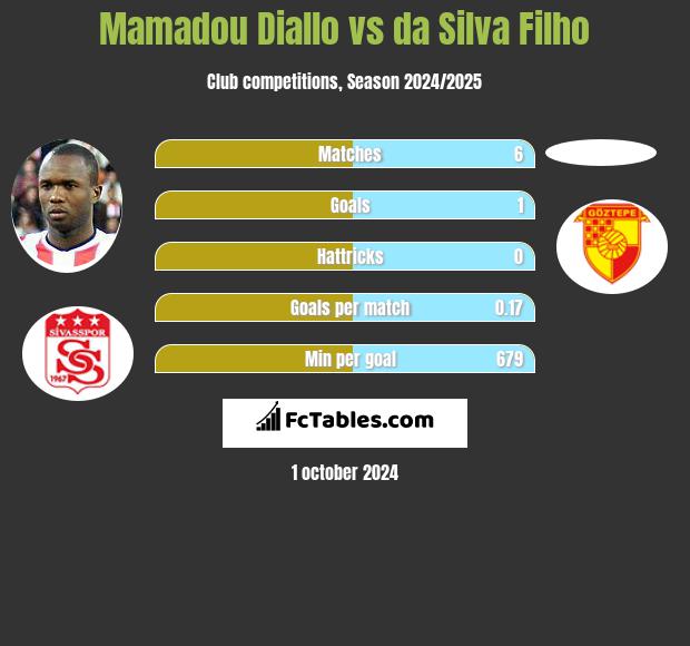 Mamadou Diallo vs da Silva Filho h2h player stats