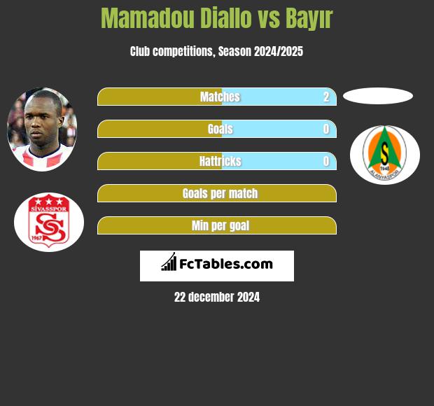 Mamadou Diallo vs Bayır h2h player stats