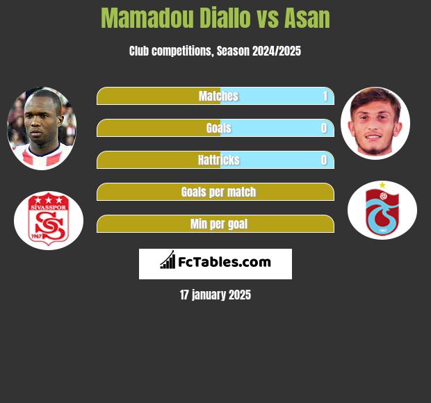 Mamadou Diallo vs Asan h2h player stats