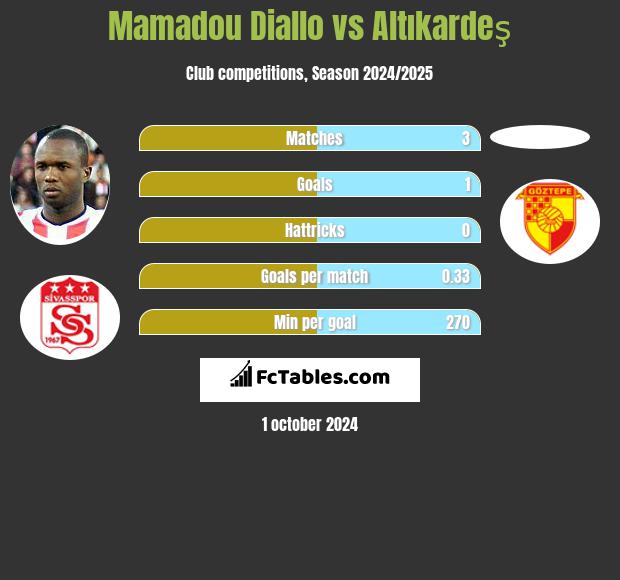 Mamadou Diallo vs Altıkardeş h2h player stats