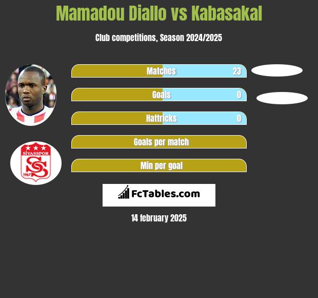 Mamadou Diallo vs Kabasakal h2h player stats