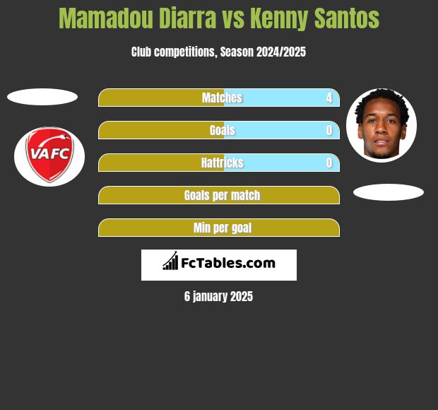 Mamadou Diarra vs Kenny Santos h2h player stats