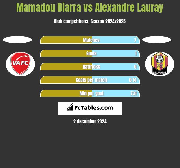 Mamadou Diarra vs Alexandre Lauray h2h player stats