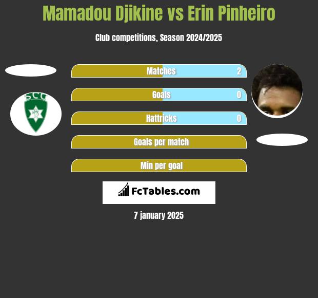 Mamadou Djikine vs Erin Pinheiro h2h player stats