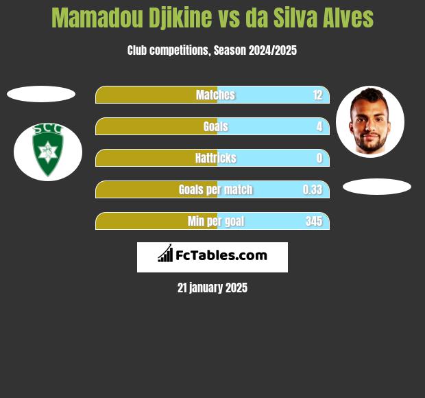 Mamadou Djikine vs da Silva Alves h2h player stats