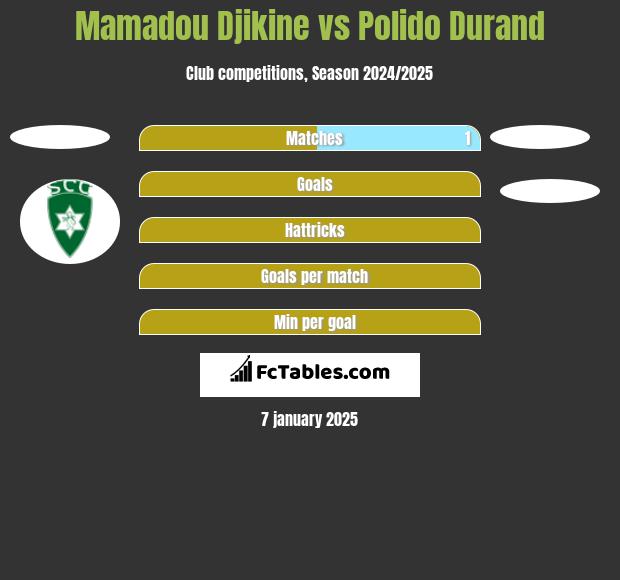 Mamadou Djikine vs Polido Durand h2h player stats