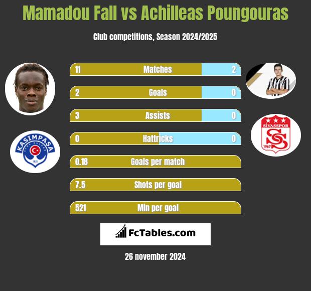 Mamadou Fall vs Achilleas Poungouras h2h player stats