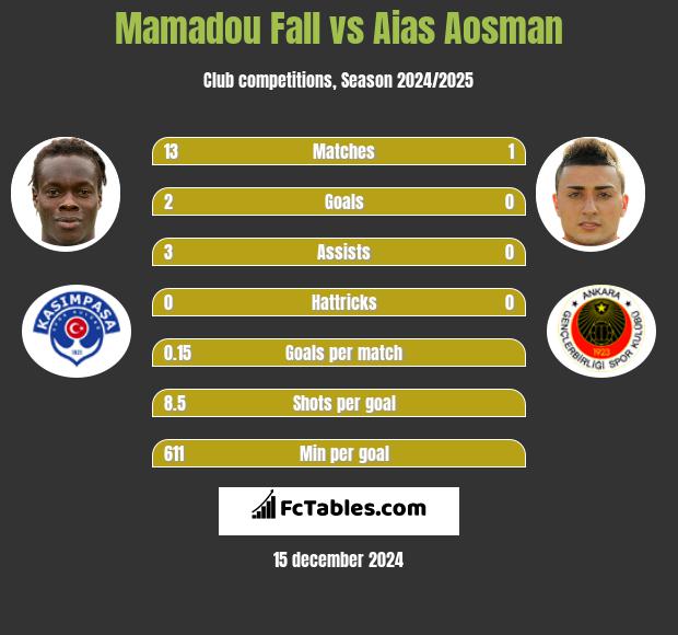 Mamadou Fall vs Aias Aosman h2h player stats