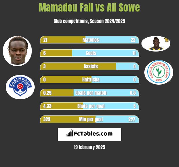 Mamadou Fall vs Ali Sowe h2h player stats