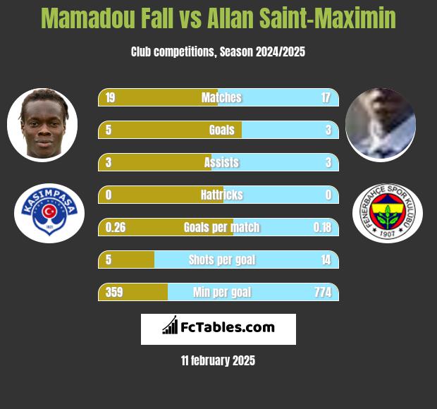 Mamadou Fall vs Allan Saint-Maximin h2h player stats