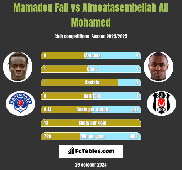 Mamadou Fall vs Almoatasembellah Ali Mohamed h2h player stats