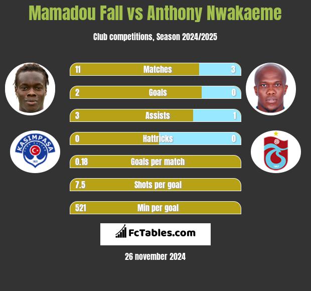 Mamadou Fall vs Anthony Nwakaeme h2h player stats