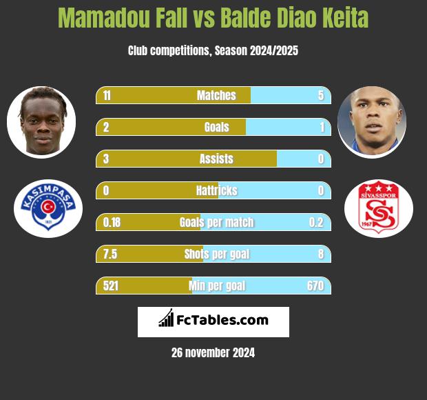 Mamadou Fall vs Balde Diao Keita h2h player stats