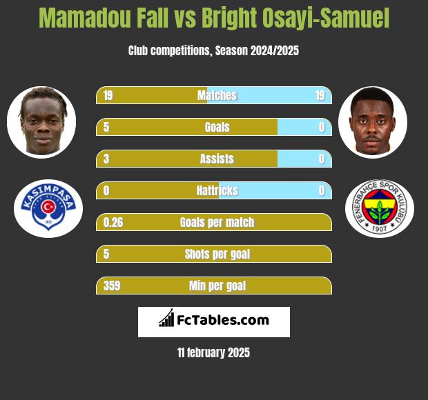 Mamadou Fall vs Bright Osayi-Samuel h2h player stats