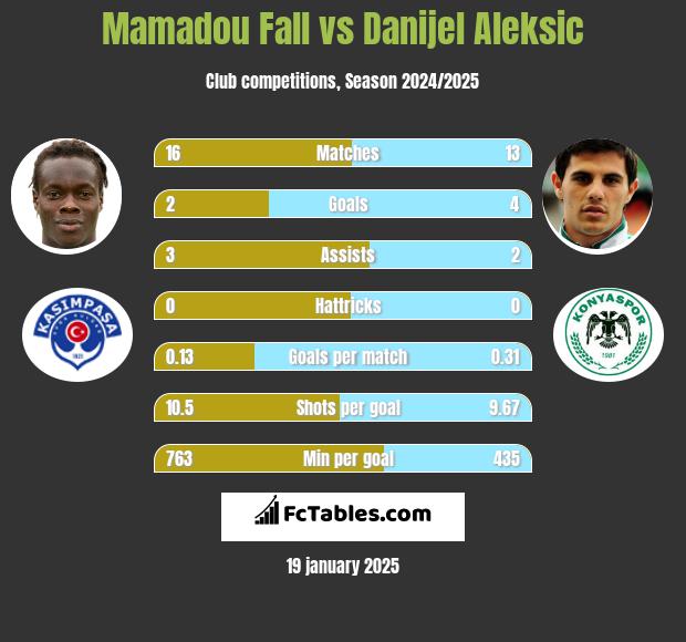 Mamadou Fall vs Danijel Aleksic h2h player stats