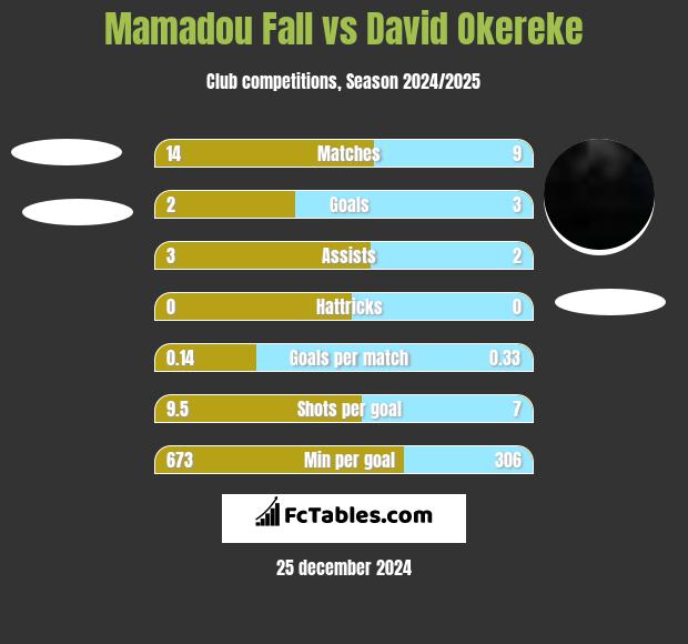 Mamadou Fall vs David Okereke h2h player stats