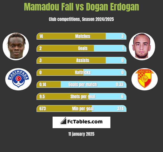 Mamadou Fall vs Dogan Erdogan h2h player stats