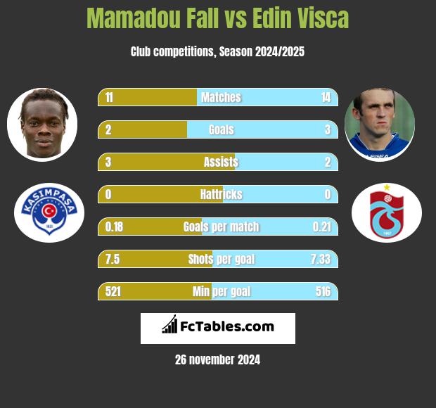 Mamadou Fall vs Edin Visća h2h player stats