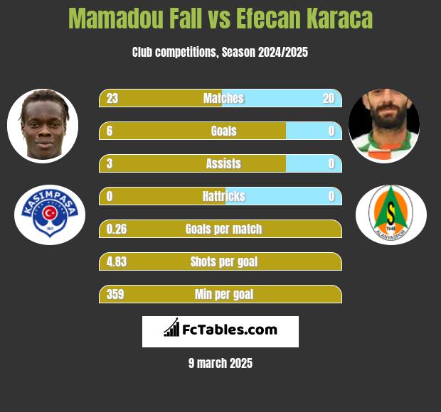 Mamadou Fall vs Efecan Karaca h2h player stats