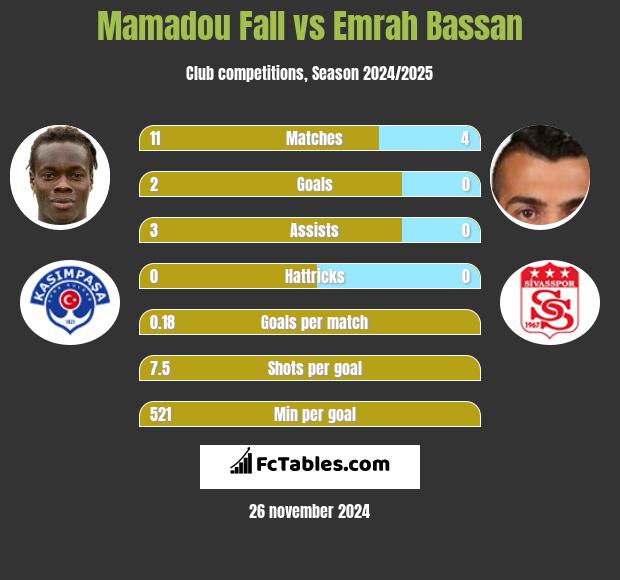 Mamadou Fall vs Emrah Bassan h2h player stats