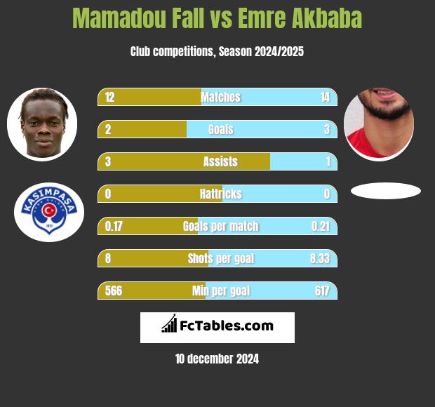 Mamadou Fall vs Emre Akbaba h2h player stats