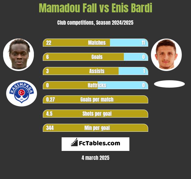 Mamadou Fall vs Enis Bardi h2h player stats