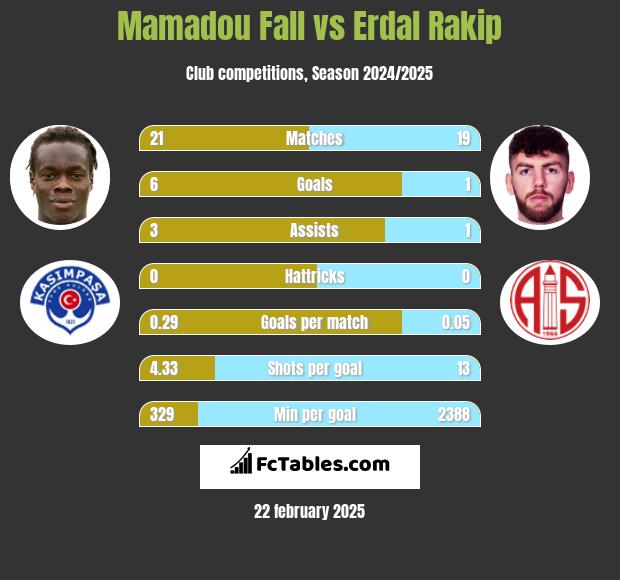 Mamadou Fall vs Erdal Rakip h2h player stats