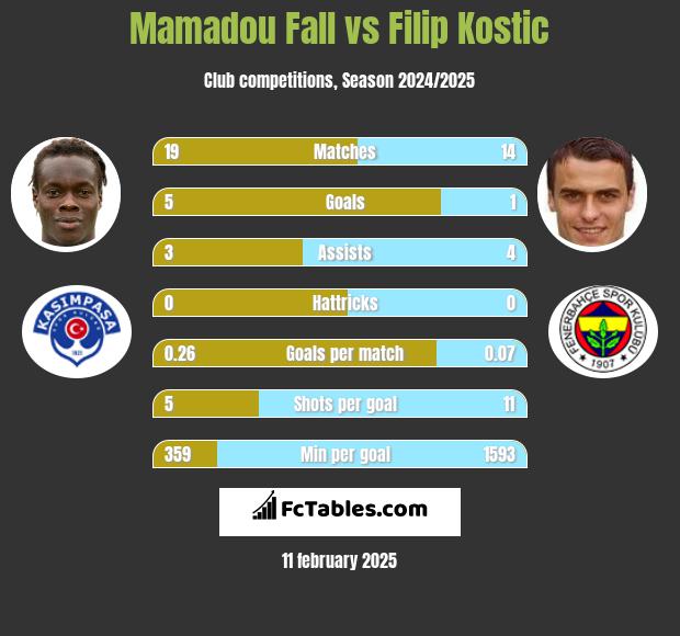 Mamadou Fall vs Filip Kostic h2h player stats