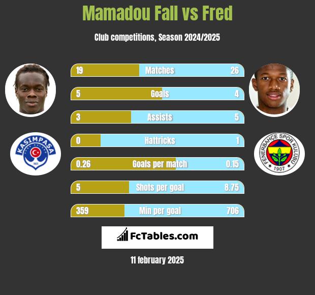 Mamadou Fall vs Fred h2h player stats