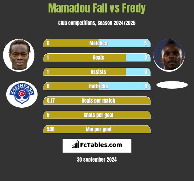 Mamadou Fall vs Fredy h2h player stats