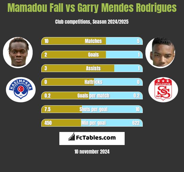 Mamadou Fall vs Garry Mendes Rodrigues h2h player stats