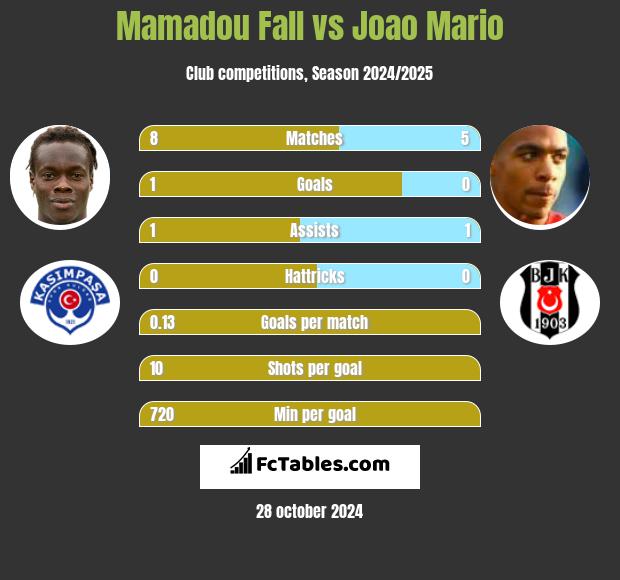 Mamadou Fall vs Joao Mario h2h player stats