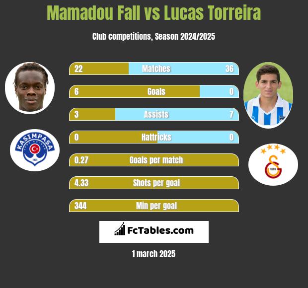 Mamadou Fall vs Lucas Torreira h2h player stats