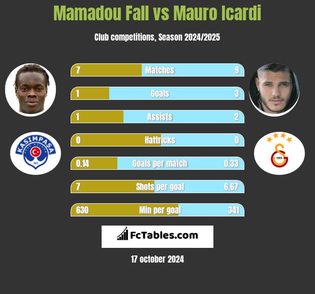 Mamadou Fall vs Mauro Icardi h2h player stats