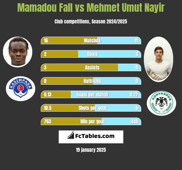 Mamadou Fall vs Mehmet Umut Nayir h2h player stats