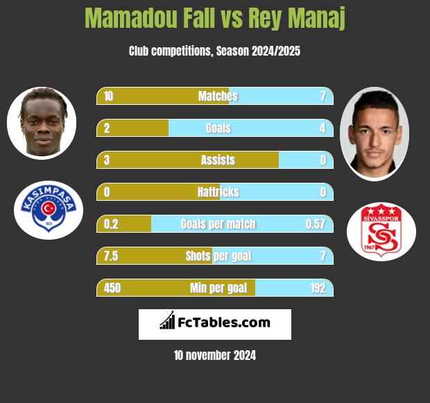 Mamadou Fall vs Rey Manaj h2h player stats