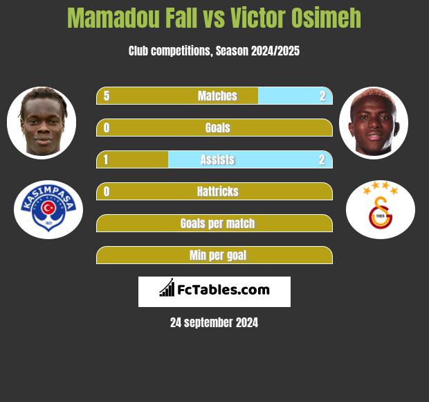 Mamadou Fall vs Victor Osimeh h2h player stats