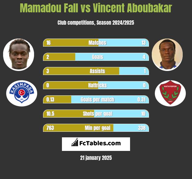 Mamadou Fall vs Vincent Aboubakar h2h player stats