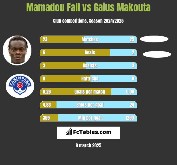 Mamadou Fall vs Gaius Makouta h2h player stats