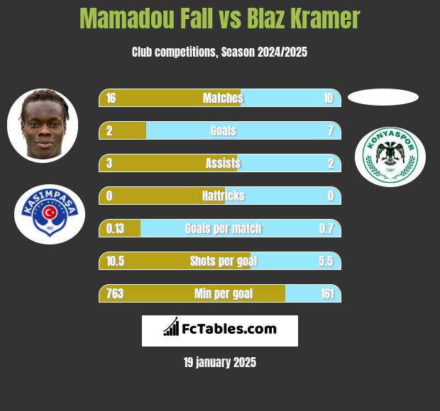 Mamadou Fall vs Blaz Kramer h2h player stats