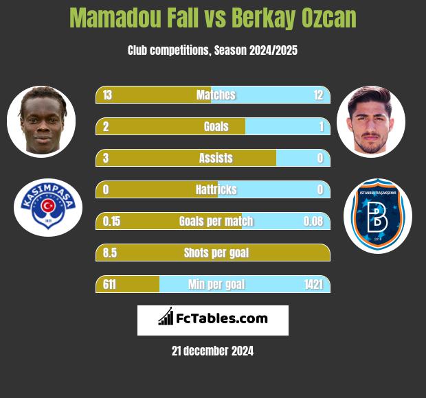 Mamadou Fall vs Berkay Ozcan h2h player stats