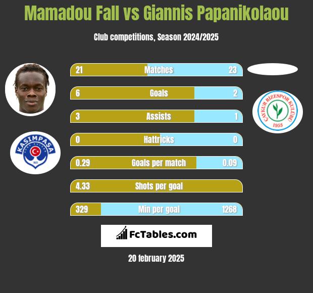 Mamadou Fall vs Giannis Papanikolaou h2h player stats