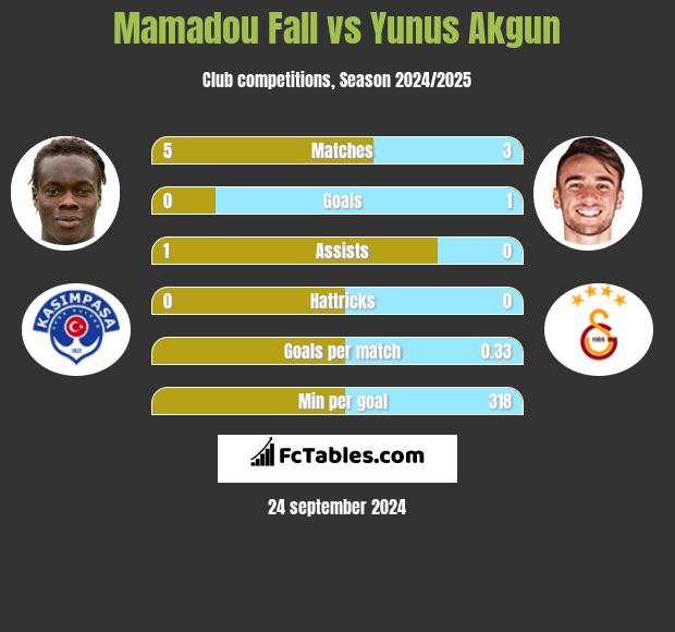 Mamadou Fall vs Yunus Akgun h2h player stats