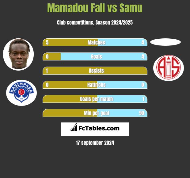 Mamadou Fall vs Samu h2h player stats