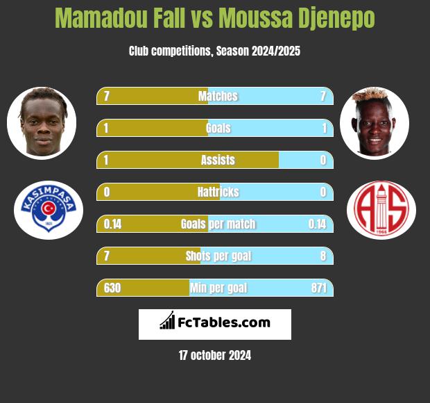 Mamadou Fall vs Moussa Djenepo h2h player stats