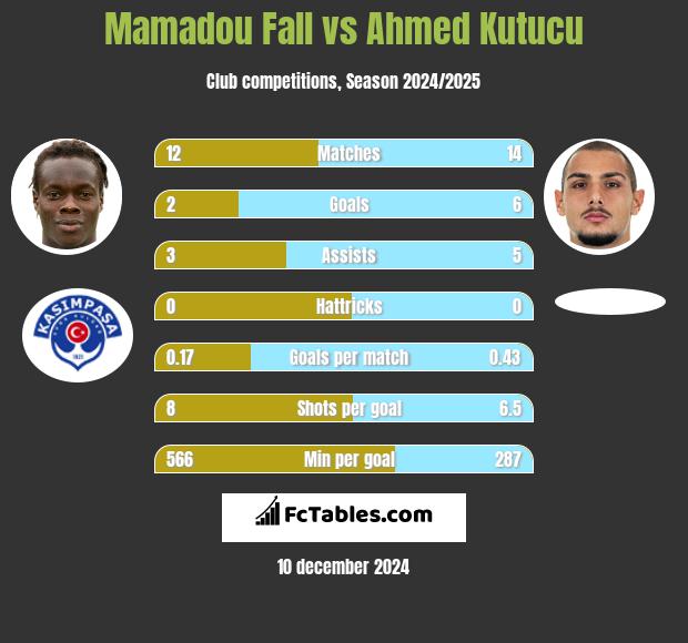 Mamadou Fall vs Ahmed Kutucu h2h player stats