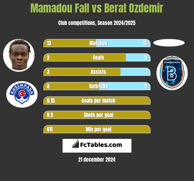 Mamadou Fall vs Berat Ozdemir h2h player stats