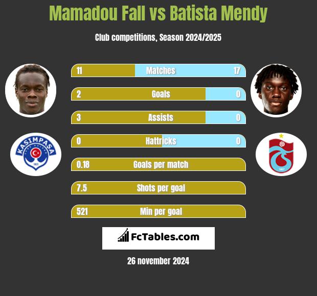 Mamadou Fall vs Batista Mendy h2h player stats